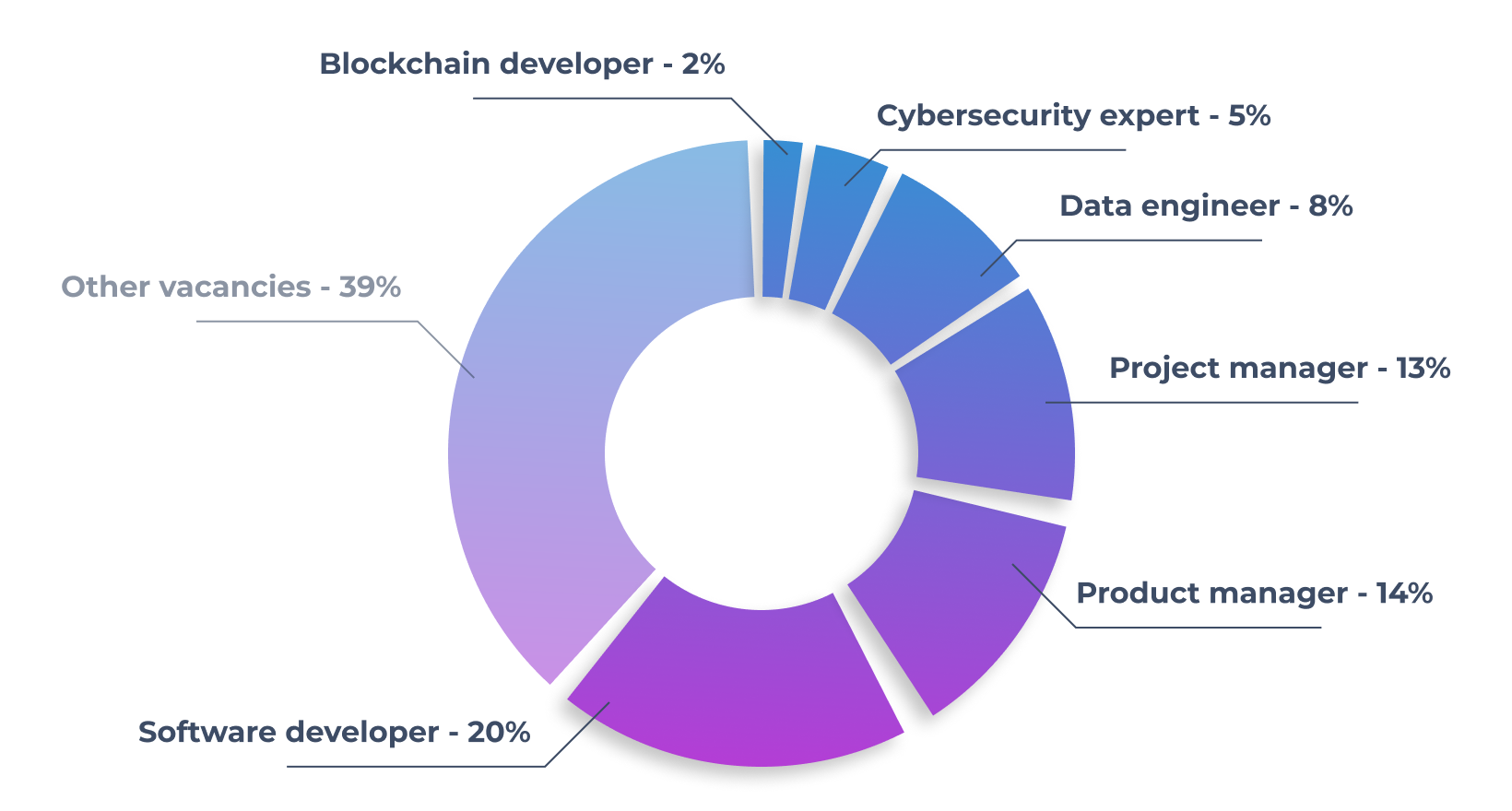 FinTech job market