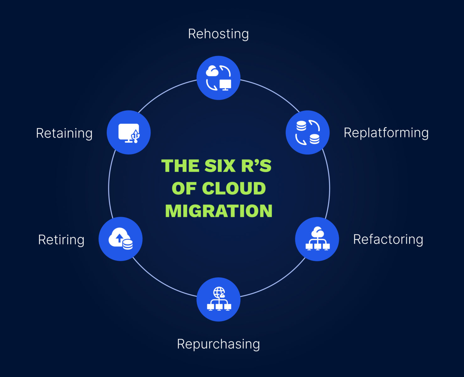 Сloud migration approaches and process