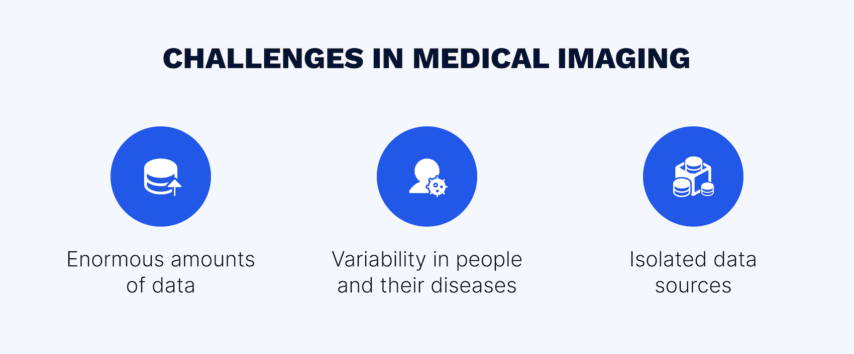 The examples of challenges in medical image processing