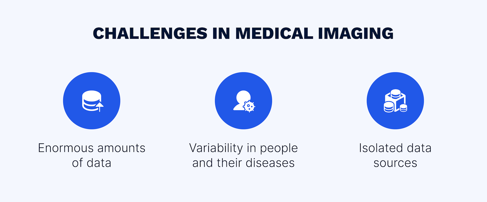 The examples of challenges in medical image processing
