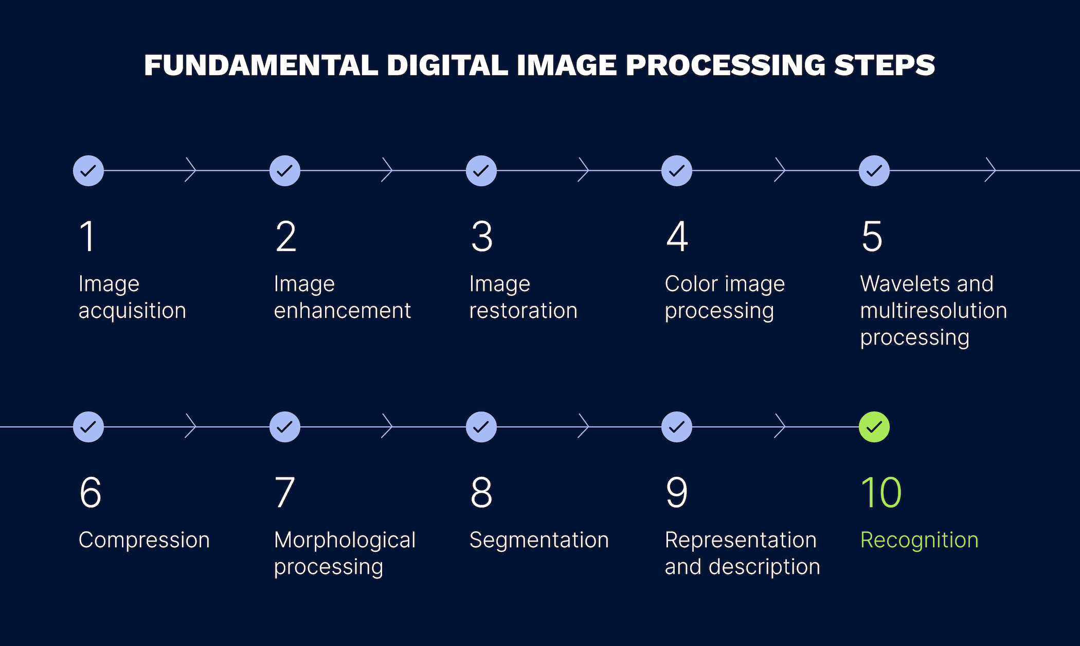 Fundamental Steps in Digital Image Processing