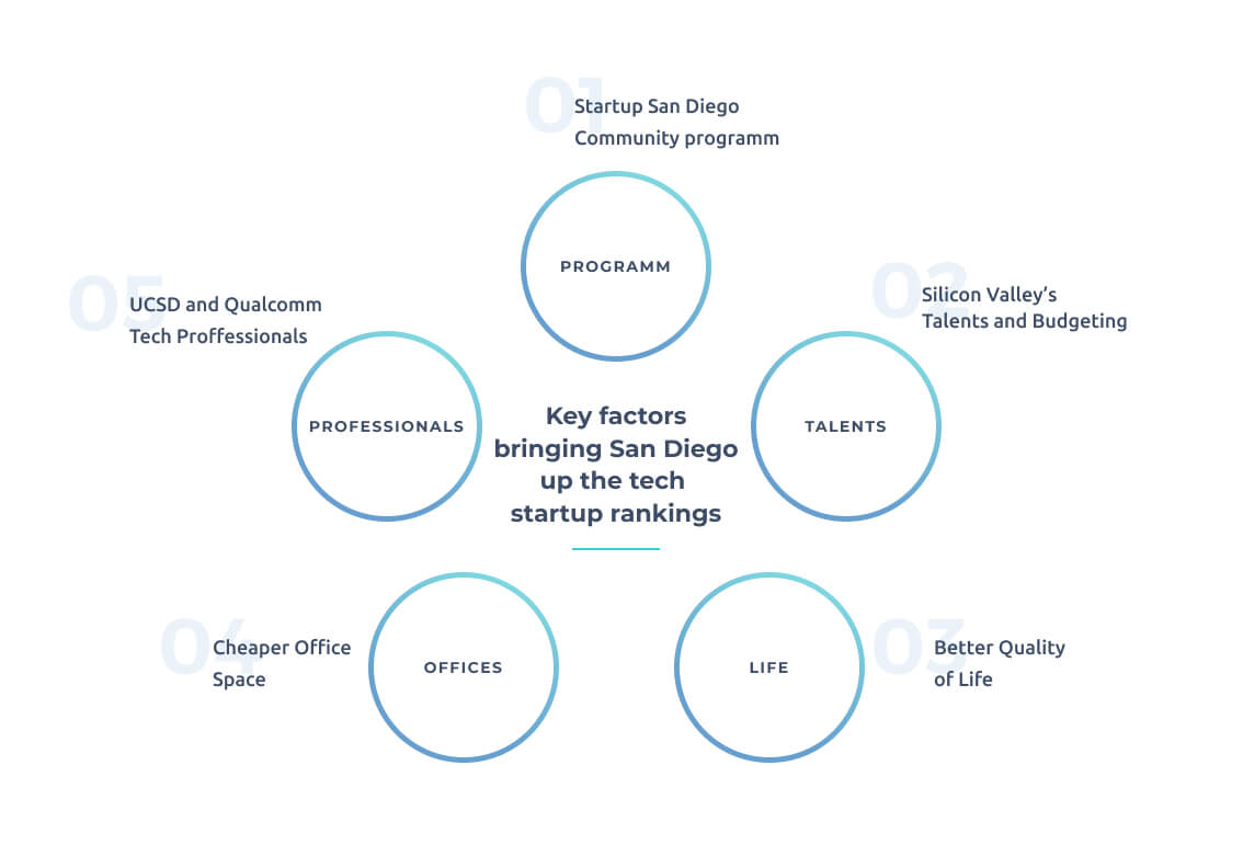 Diagram of Factors Putting San Diego Up the Technology Startup Rankings