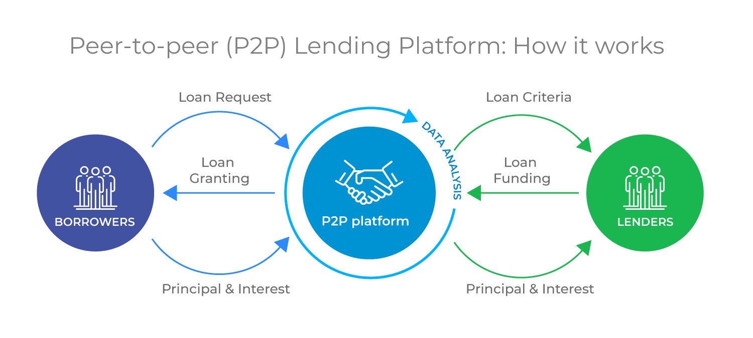 Case Study PeertoPeer Lending Platform