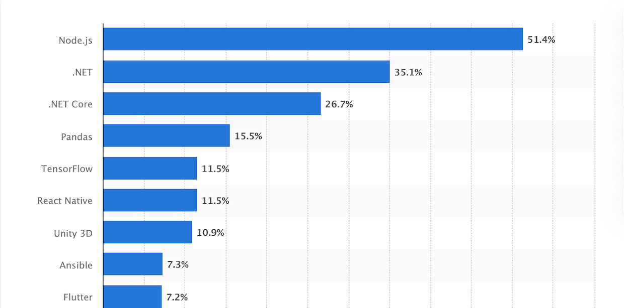 Most used frameworks, libraries, and tools