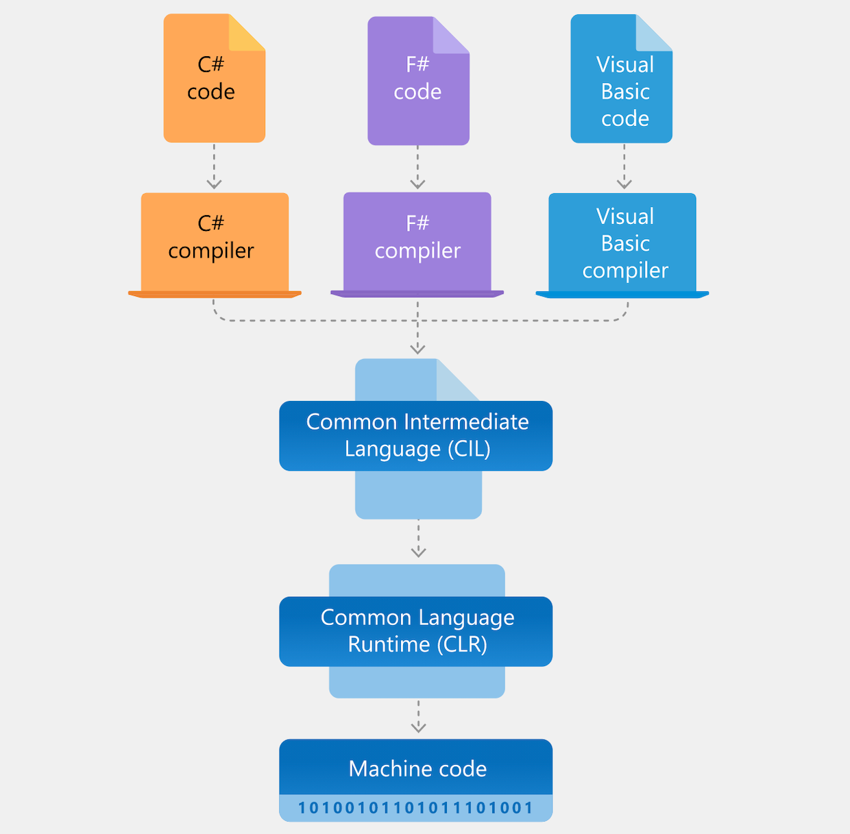 What is .NET framework?