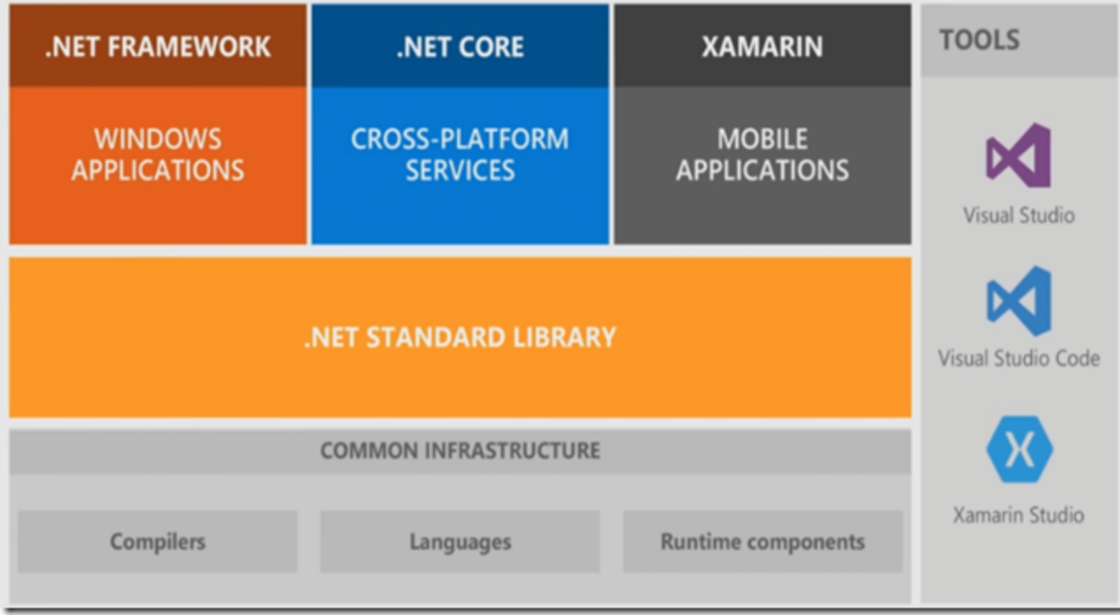 .NET core overview