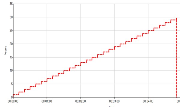 Stress testing qa example