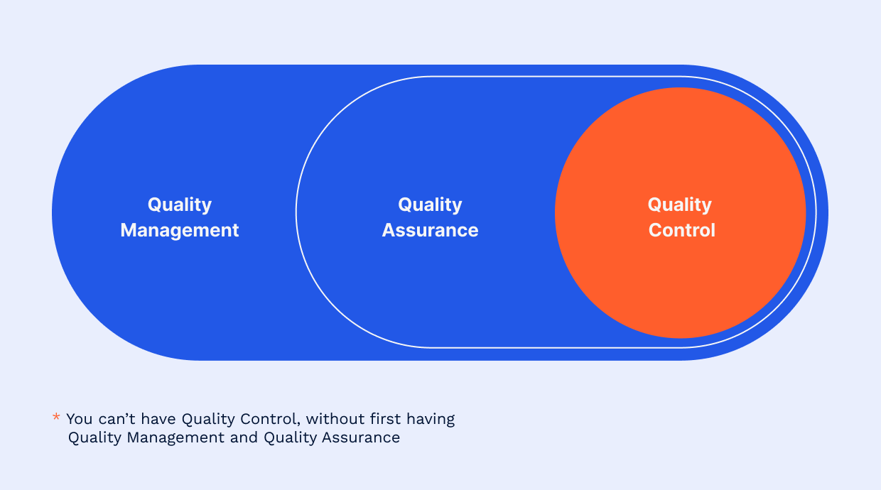 Quality control for software development
