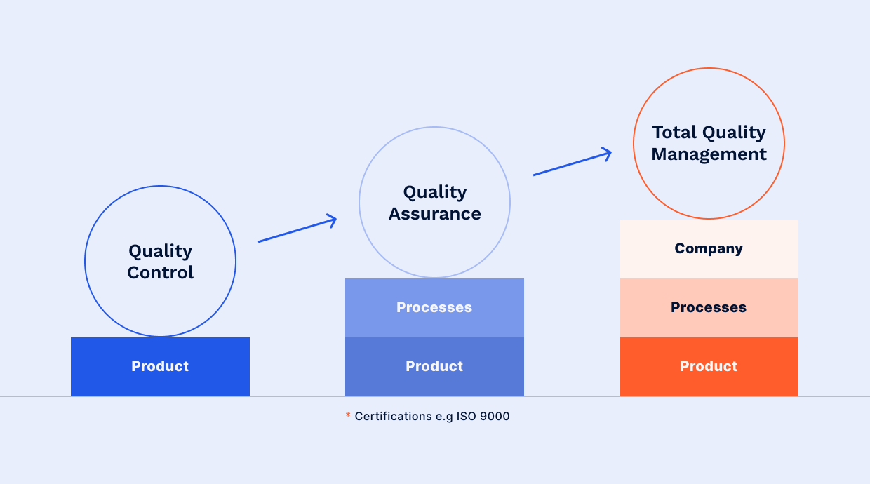 Differences between Quality Control, QA, and TQM