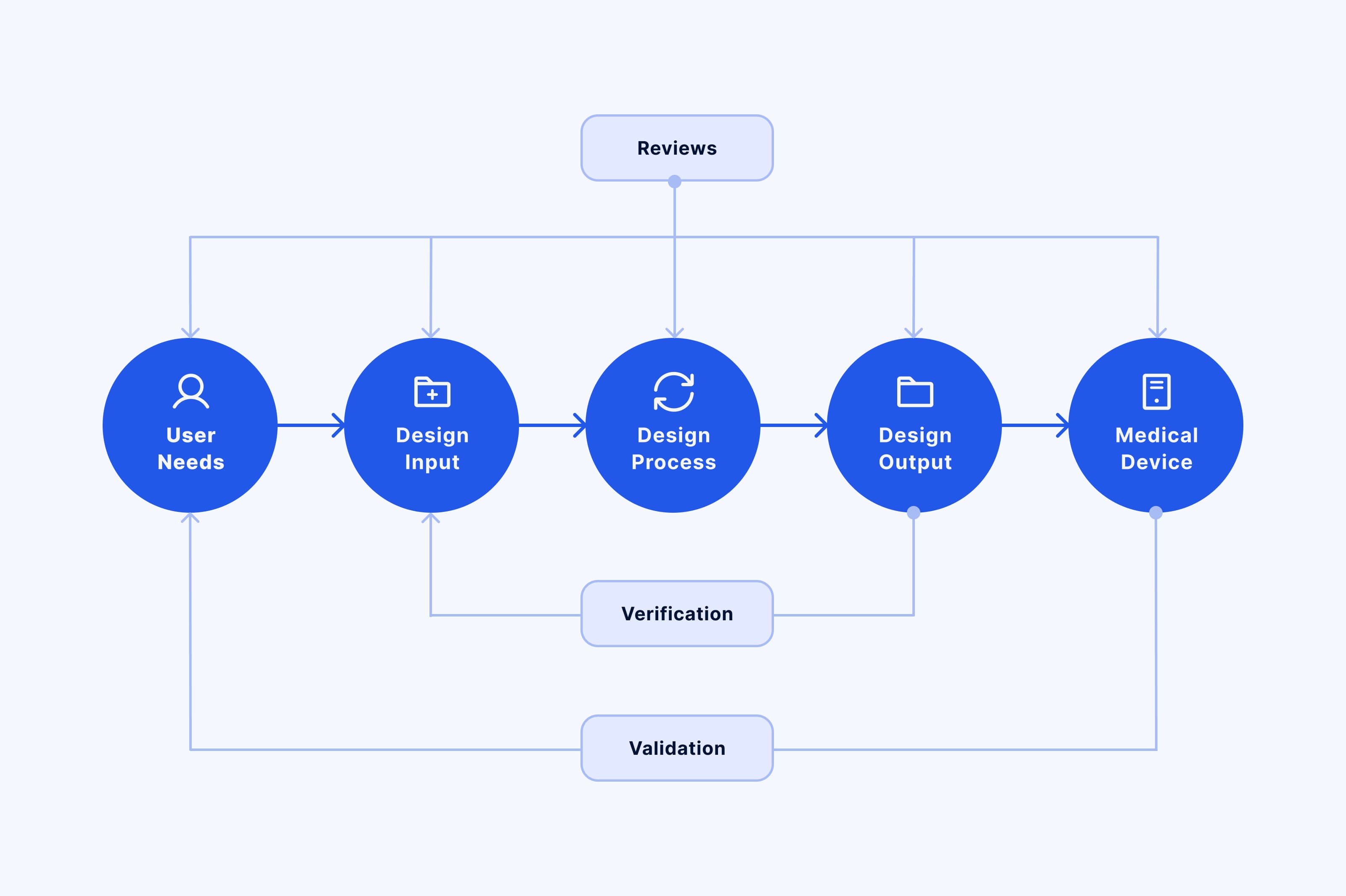 Design controls in SaMD development