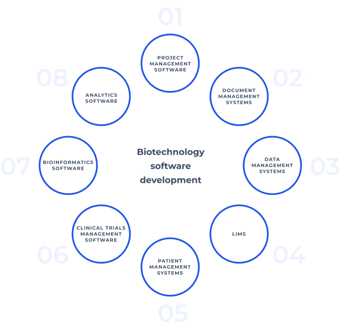 medical biotechnology software development