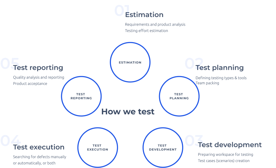 all steps of the quality assurance testing services