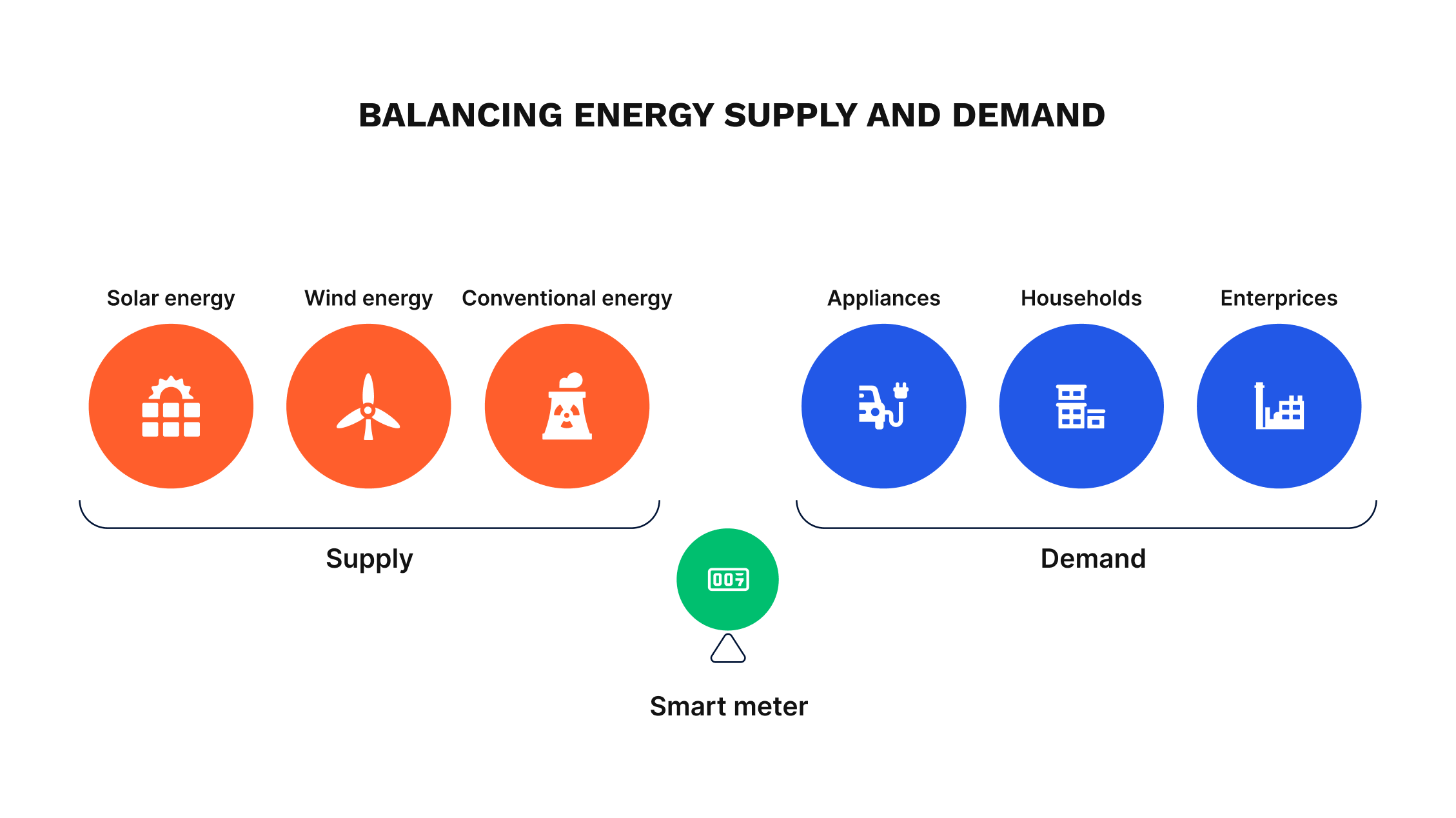 Balancing energy supply and demand