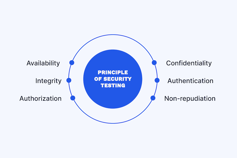 Security testing for software development