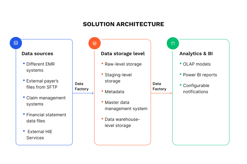 Data 