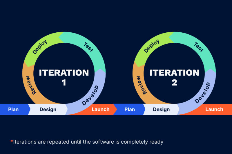 EHR workflow process and development stages