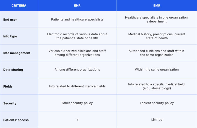 what is the difference between ehr and emr