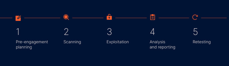 5 stages of penetration testing