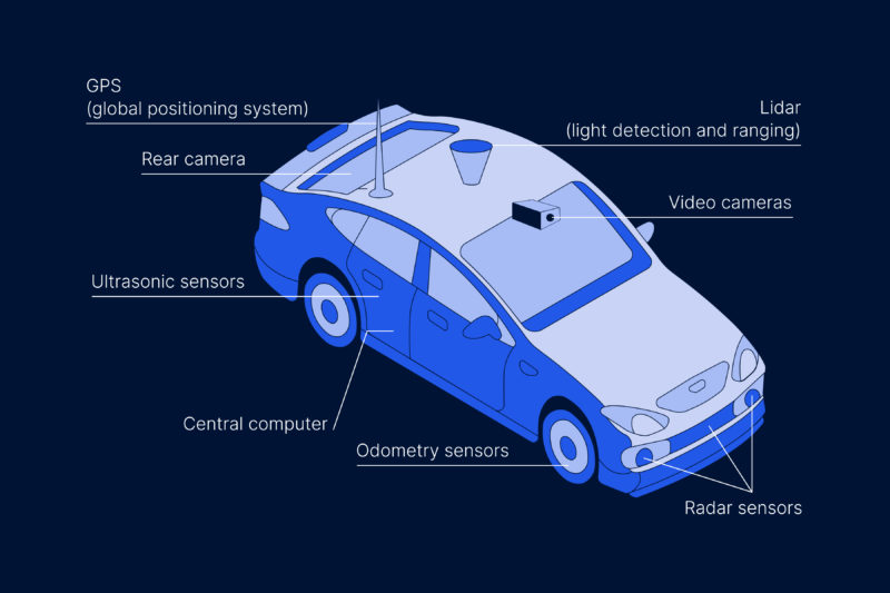 Internet of Things (IoT) components and sensors  into vehicles