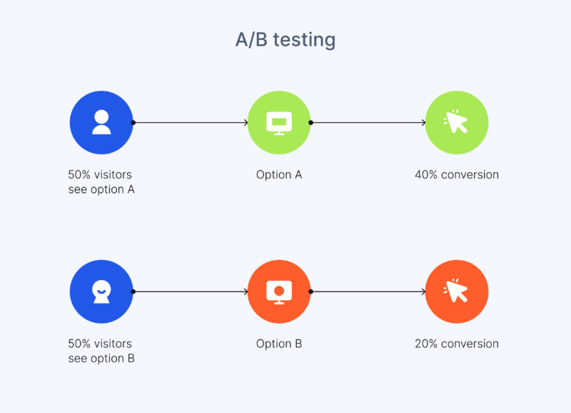 A/B testing in Ecommerce applications