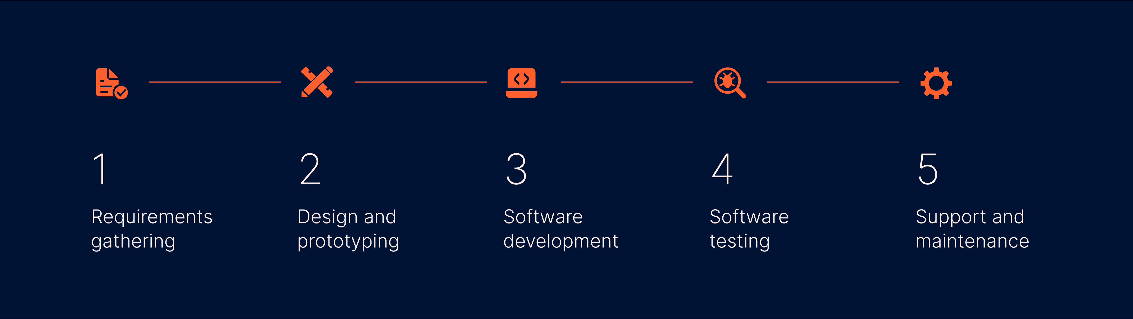 medical device software development process