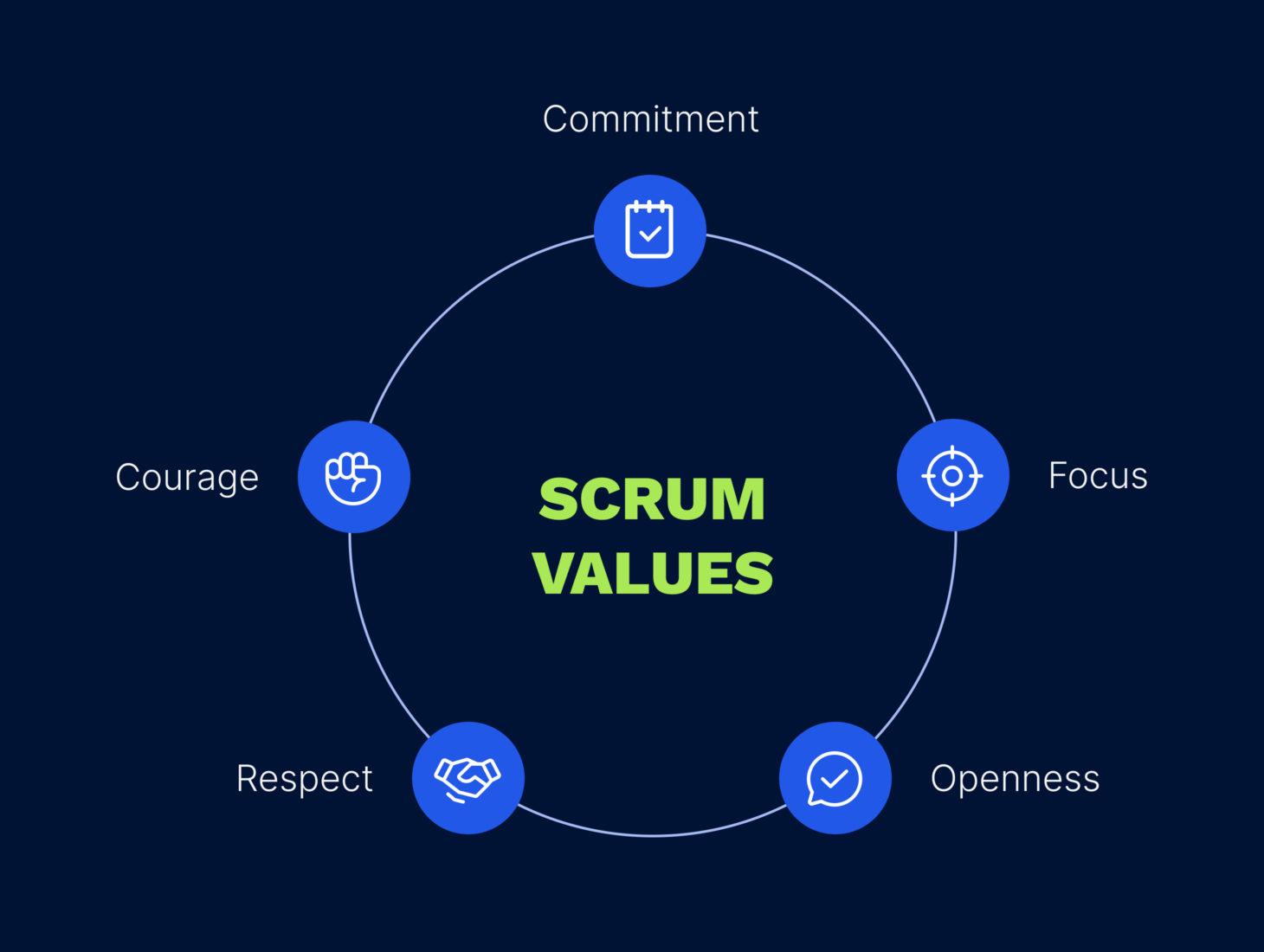 5 Scrum values and principles
