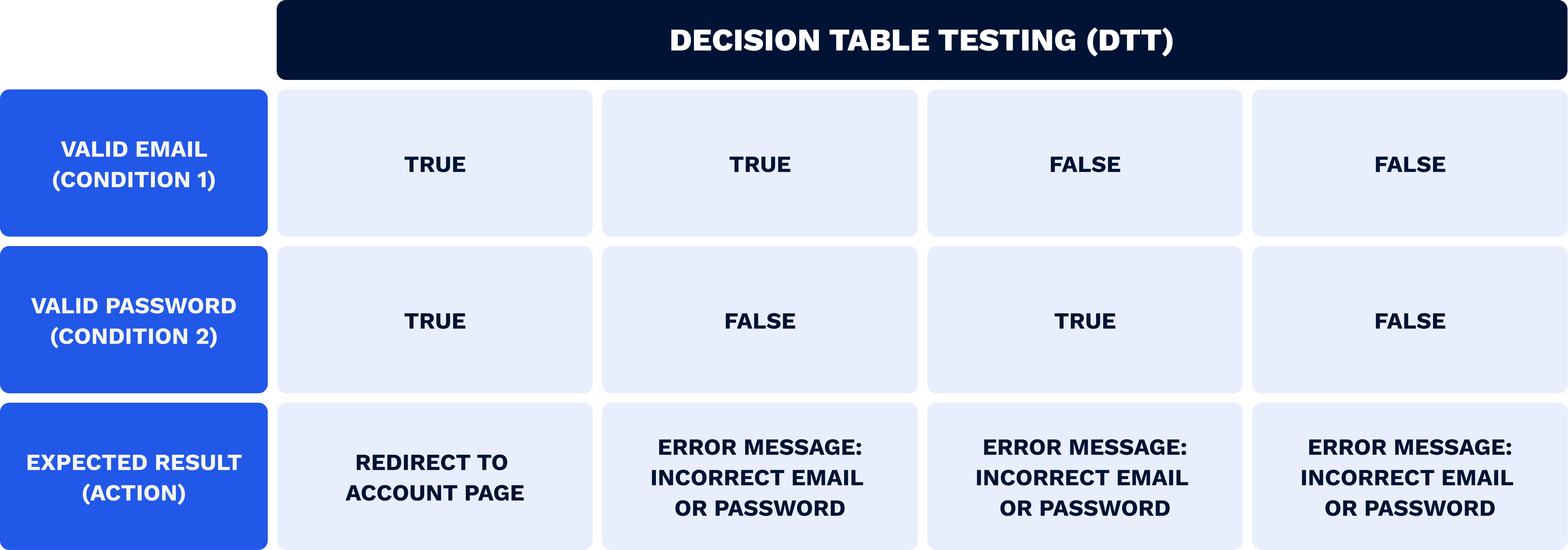 Example testing a decision table in a black box pen test
