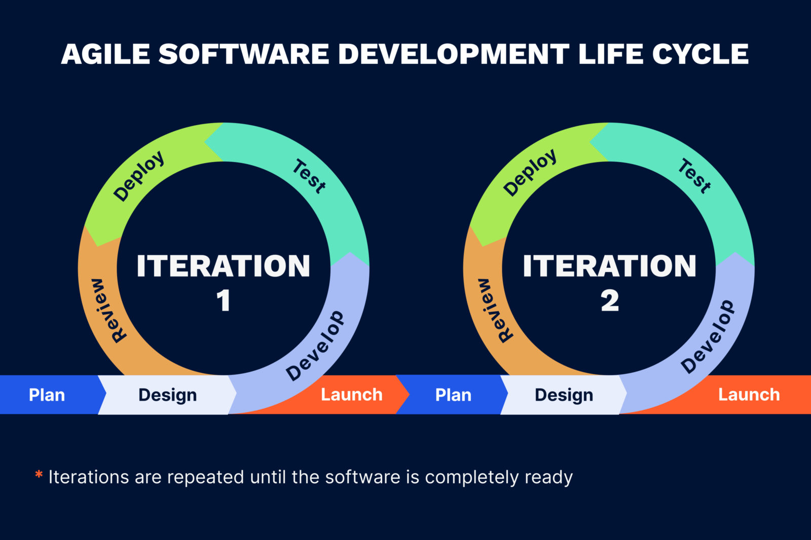 The stages of the agile software development life cycle
