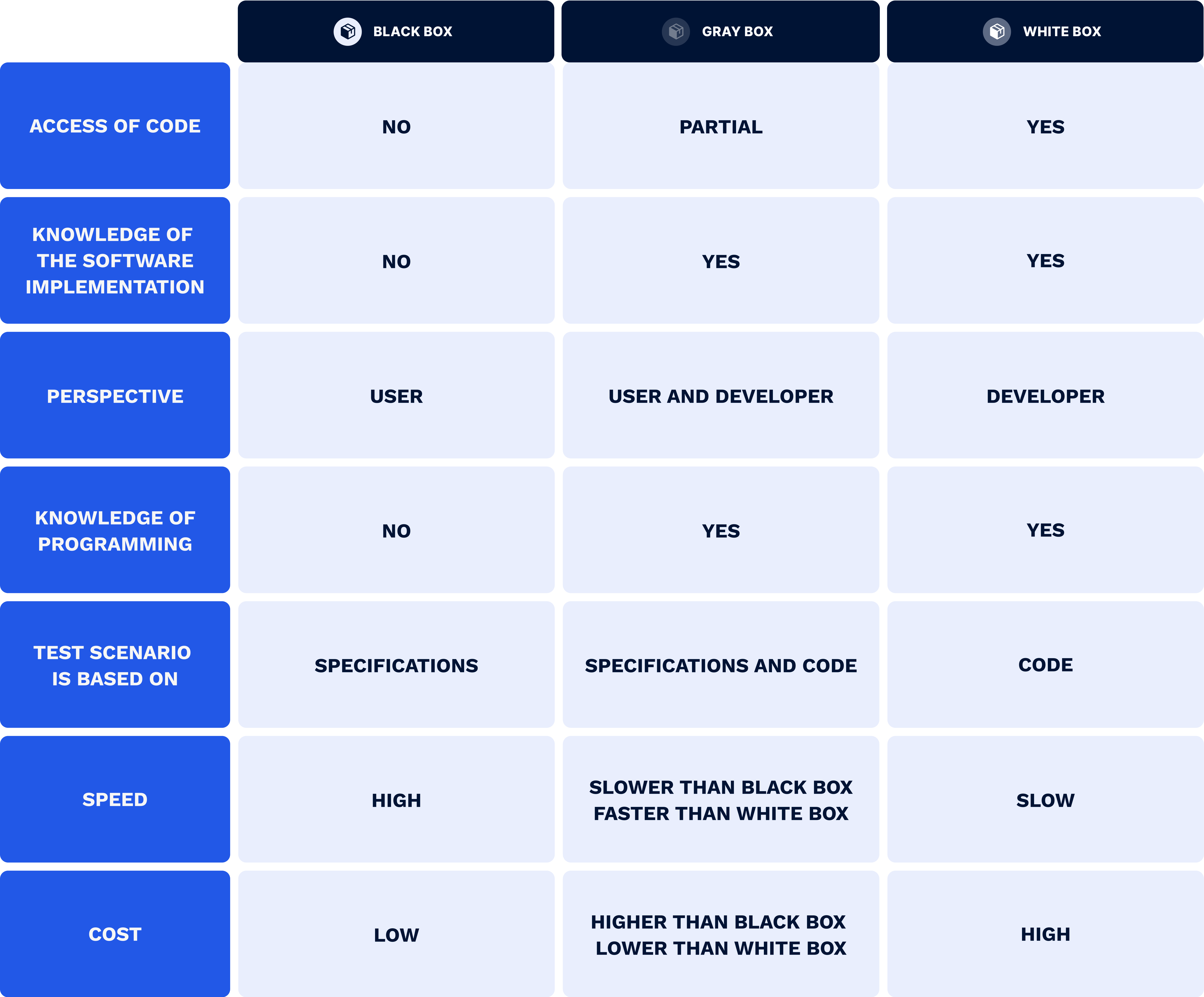 Comparison table: black box vs white box vs grey box penetration testing