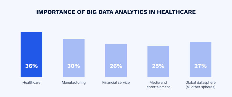 Growth rates of data consumption in various technology industries