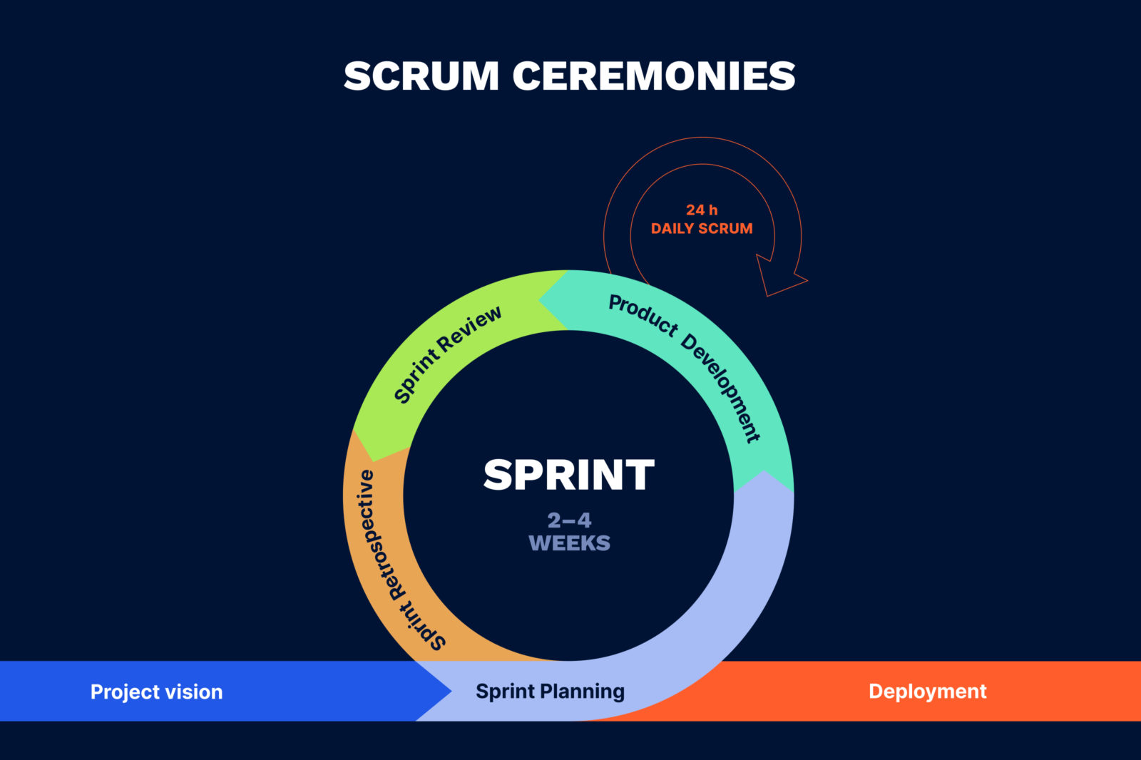 Scrum ceremonies in agile methodology