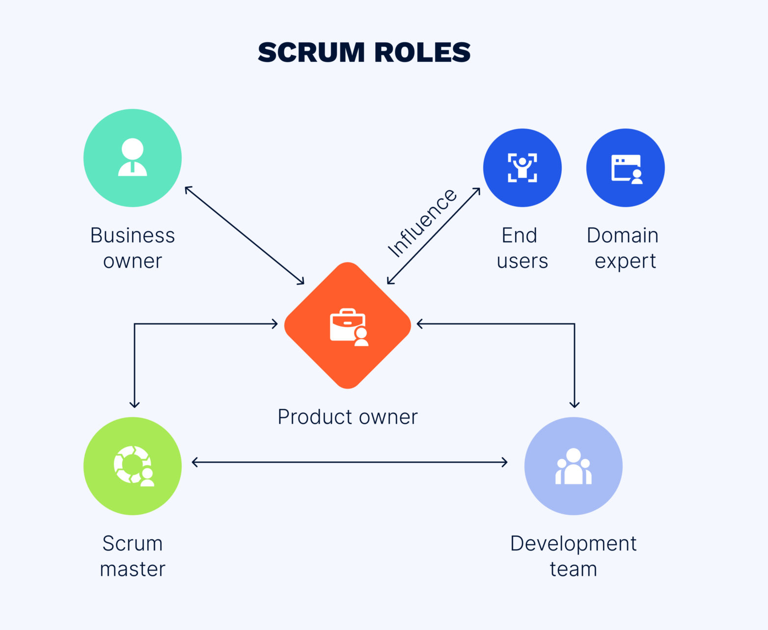The Scrum team roles and responsibilities