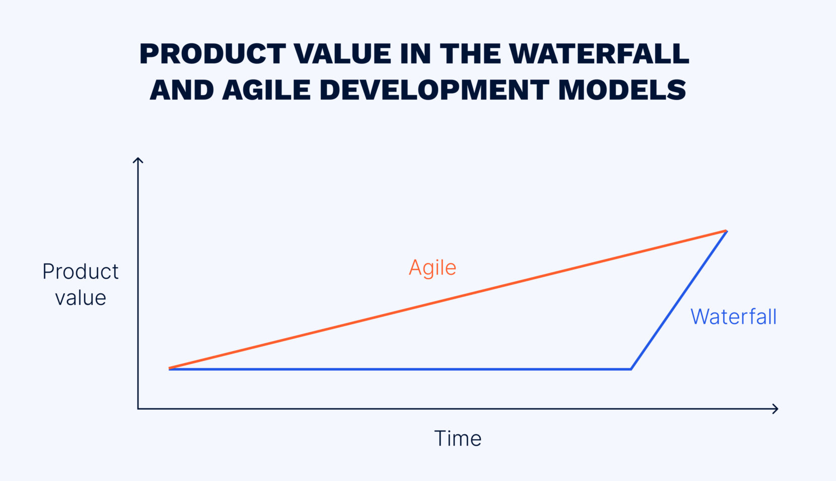 Product value in the Waterfall and Agile development model