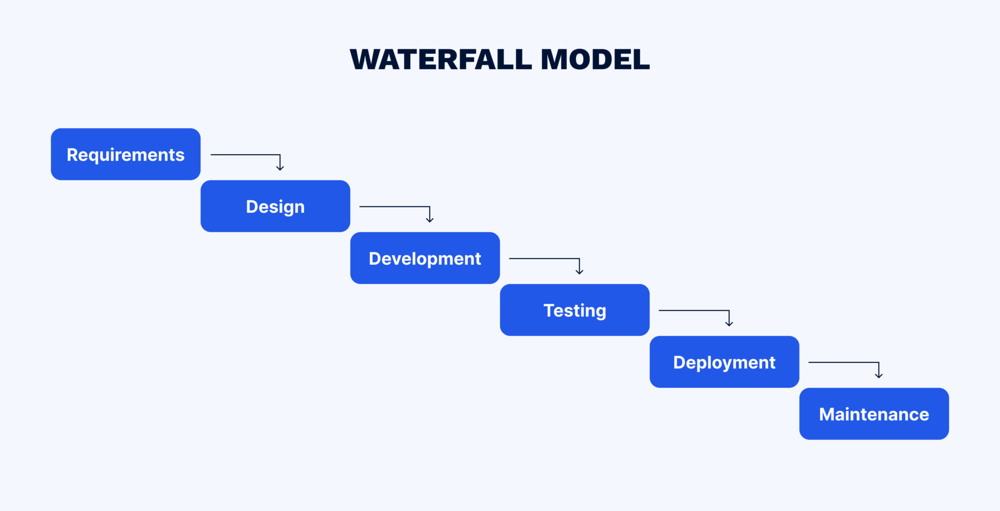 The 6 phases of Waterfall model