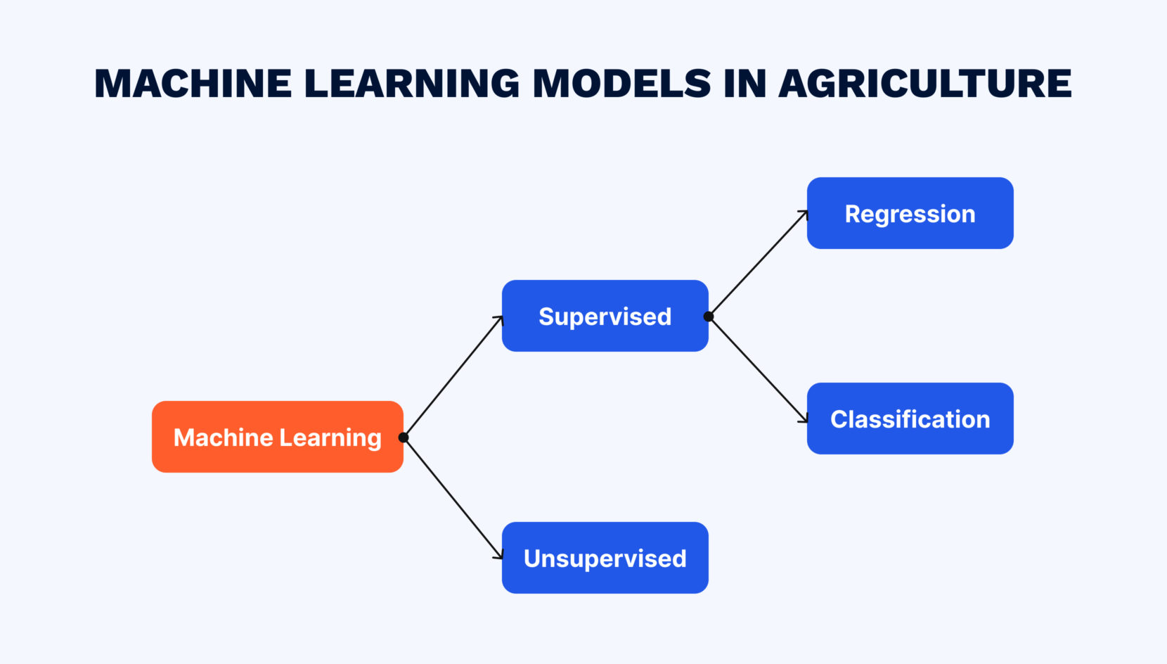 Algorithms used in machine learning models for agriculture domain