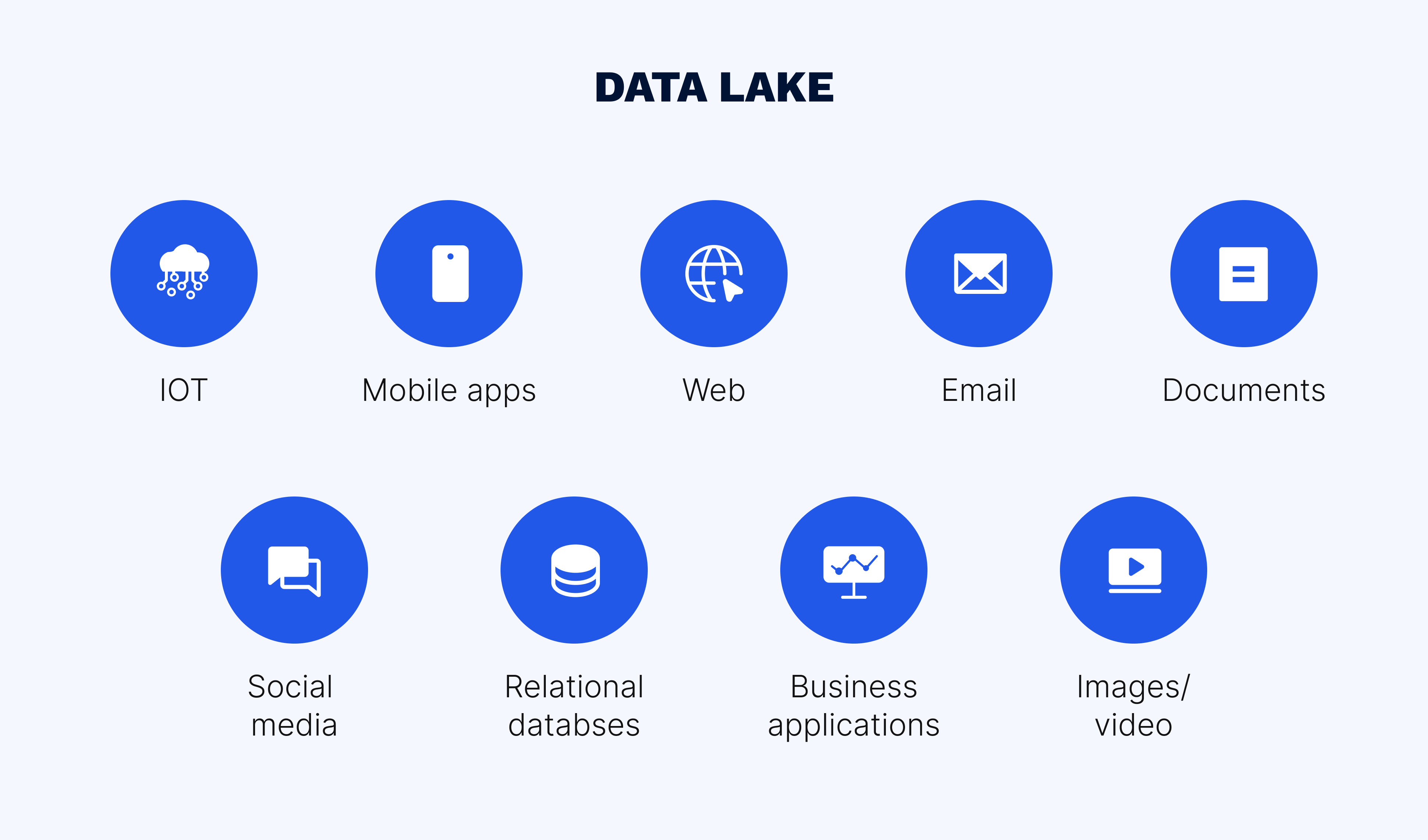 Application of data lake technology in various industries