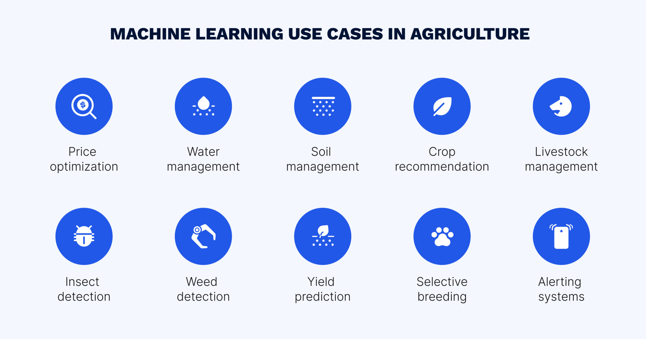 Examples of use cases for machine learning in agriculture