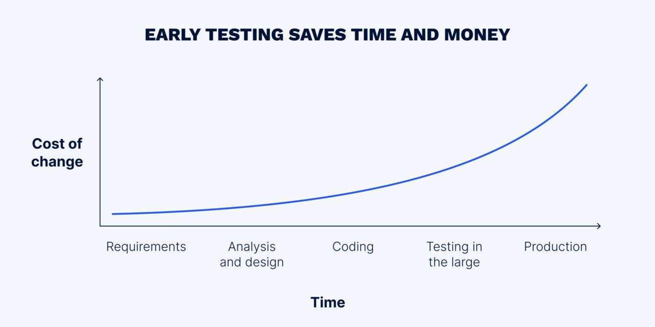 How QA testing principles save time and money