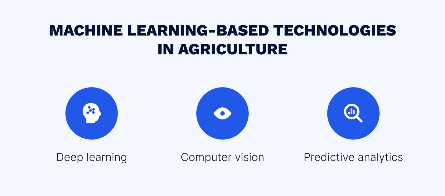 What technologies are used in ML for smart farming applications