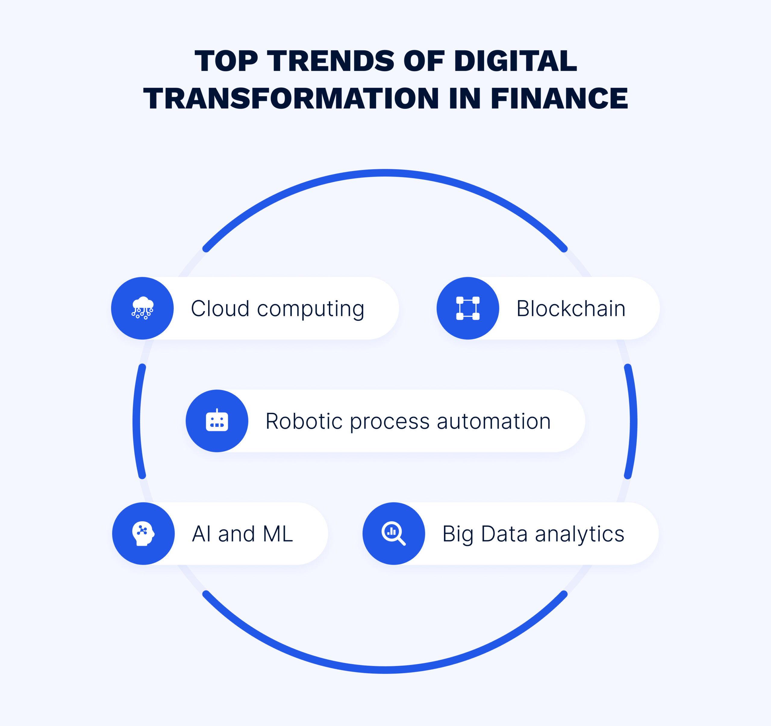Five key digital transformation trends in financial services