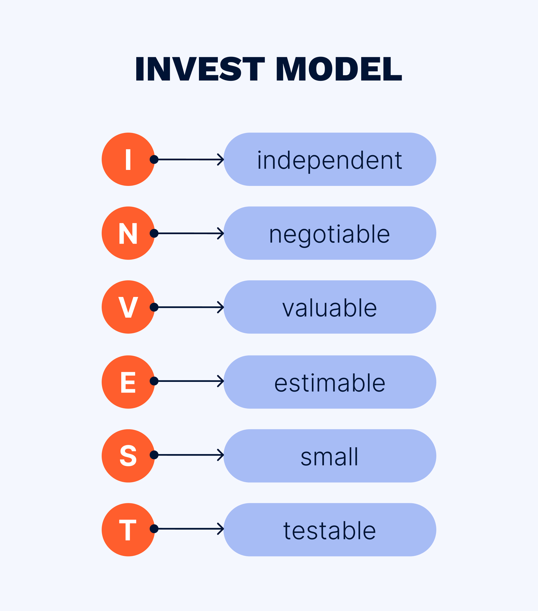 Agile INVEST model in business analysis