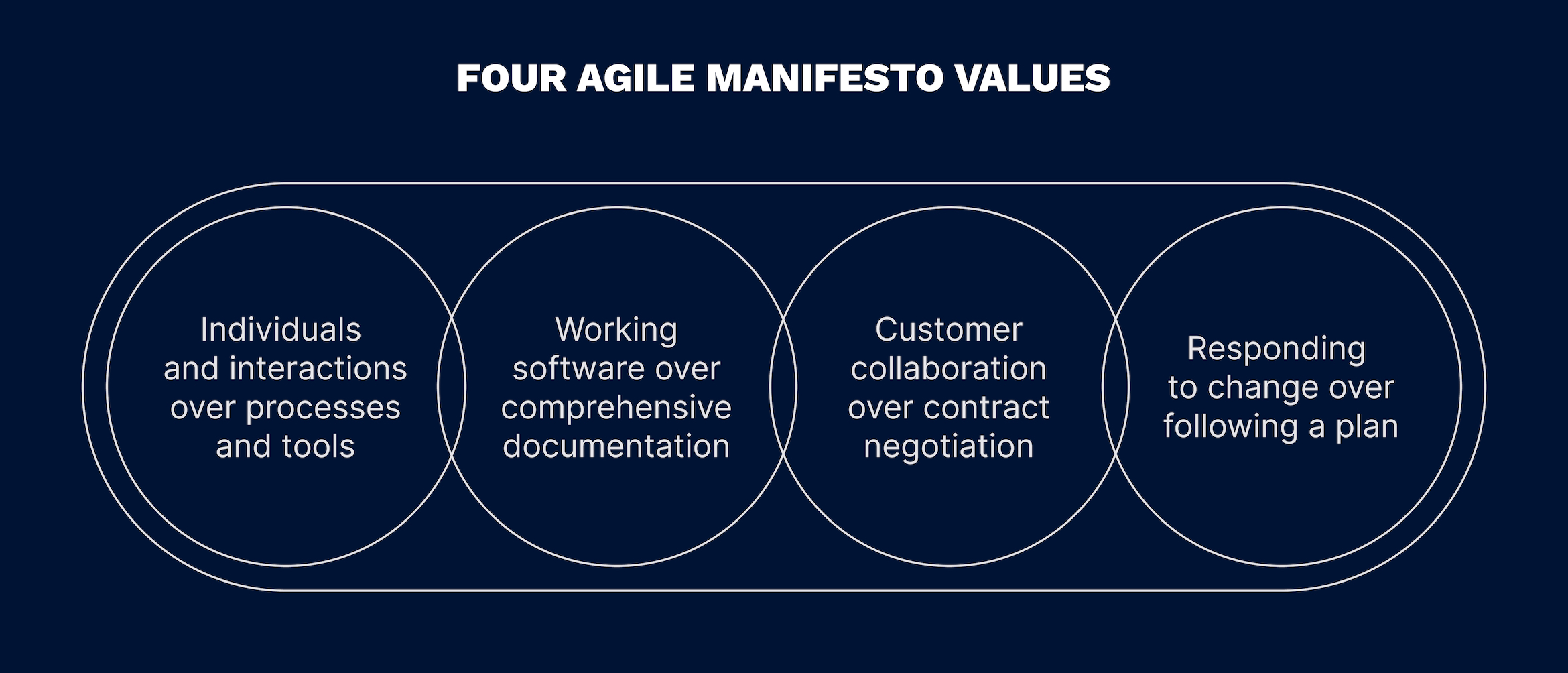 Agile Manifesto and Methodology for business analyst