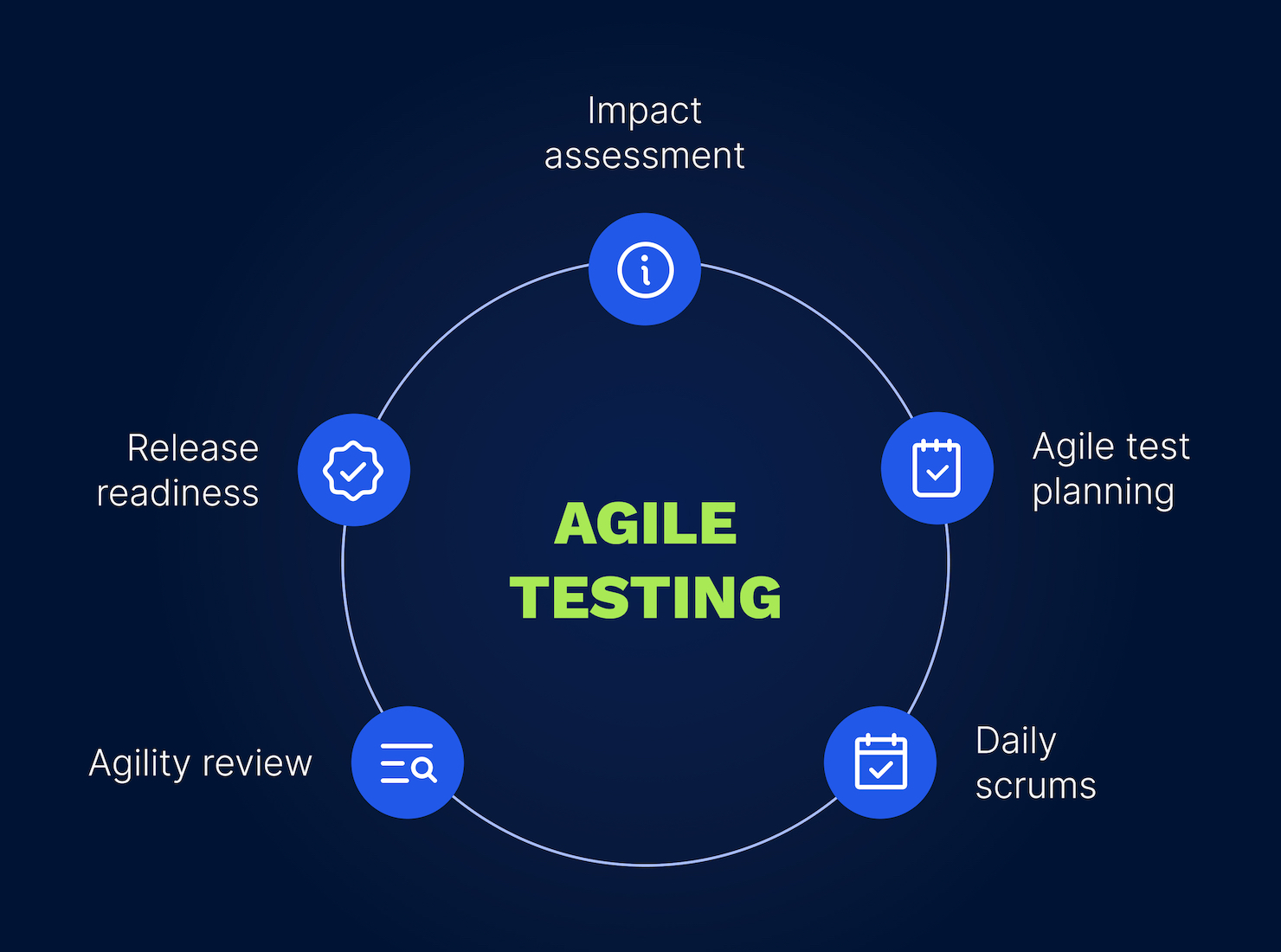 Agile testing life cycle