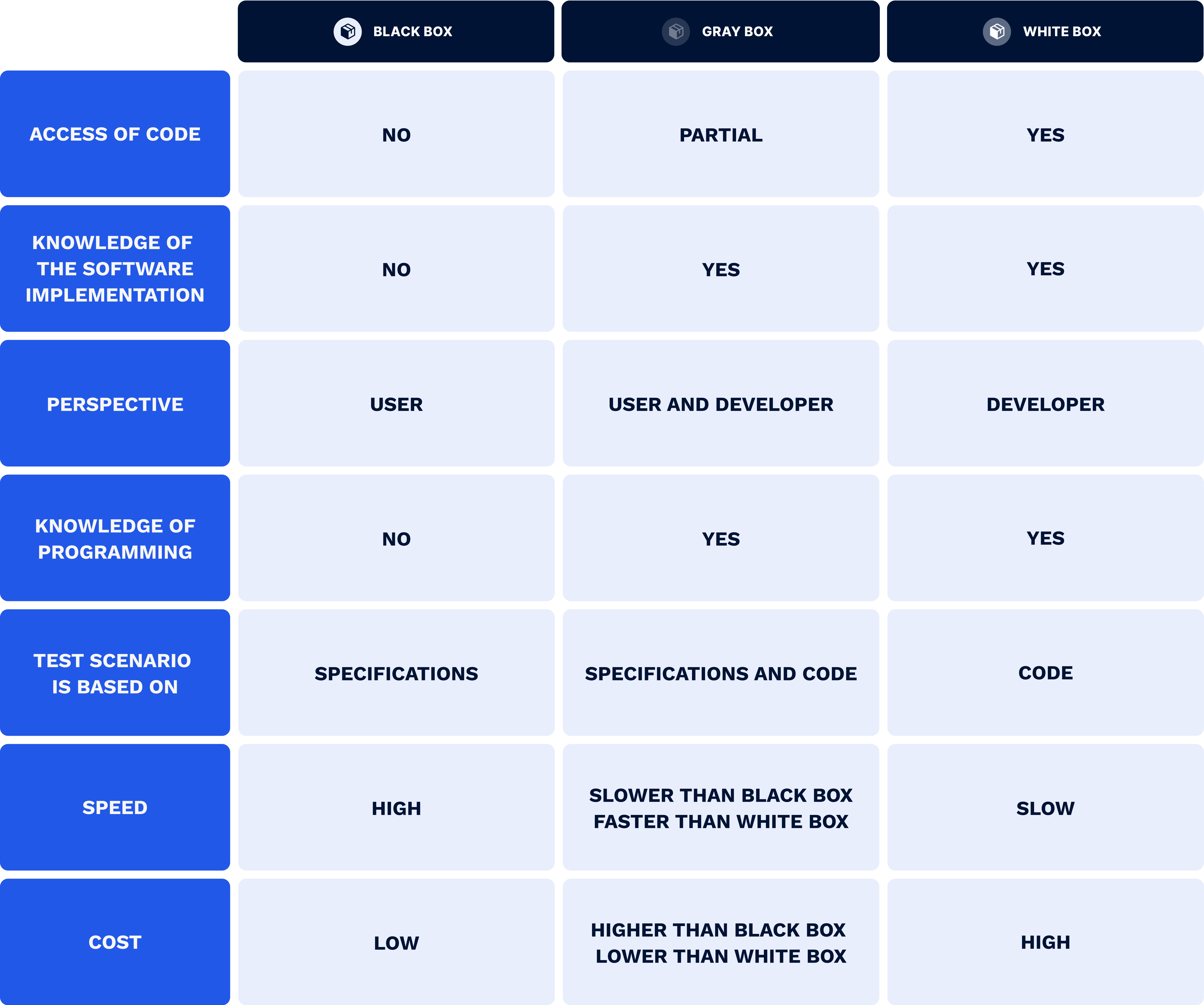 Main differences between Black box vs White box and Grey Box testing