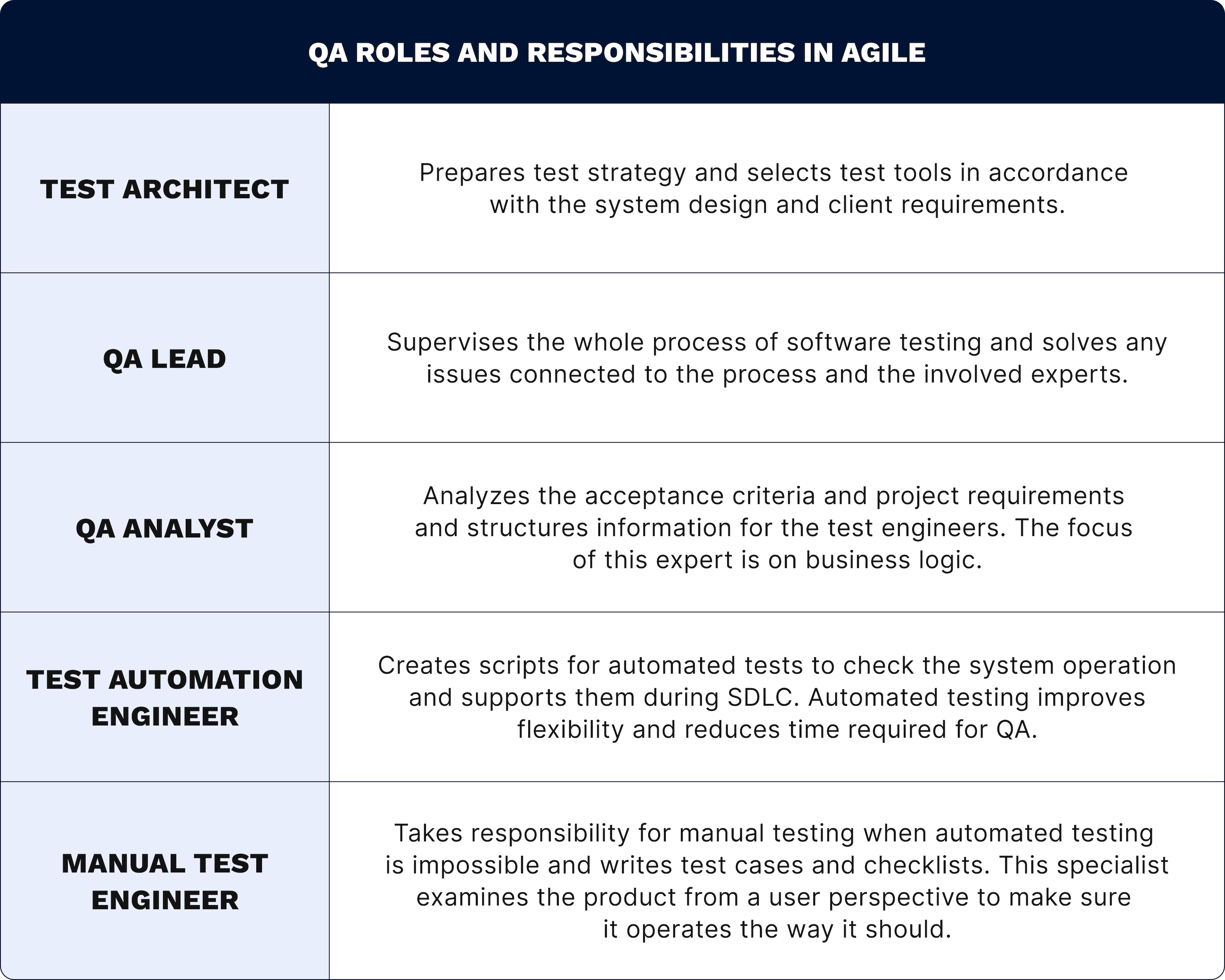 The role of a quality assurance team in Agile development