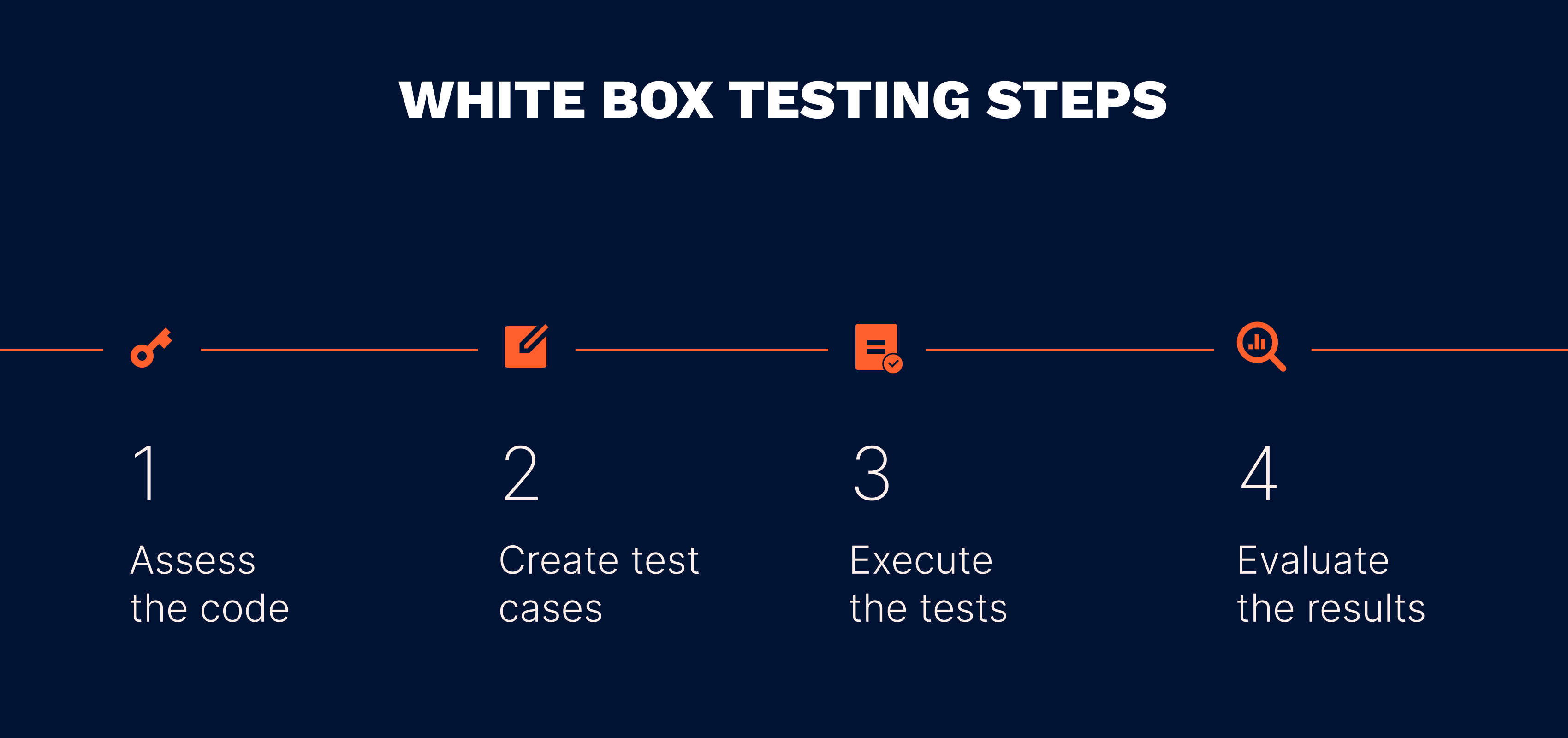 White box testing examples in software engineering