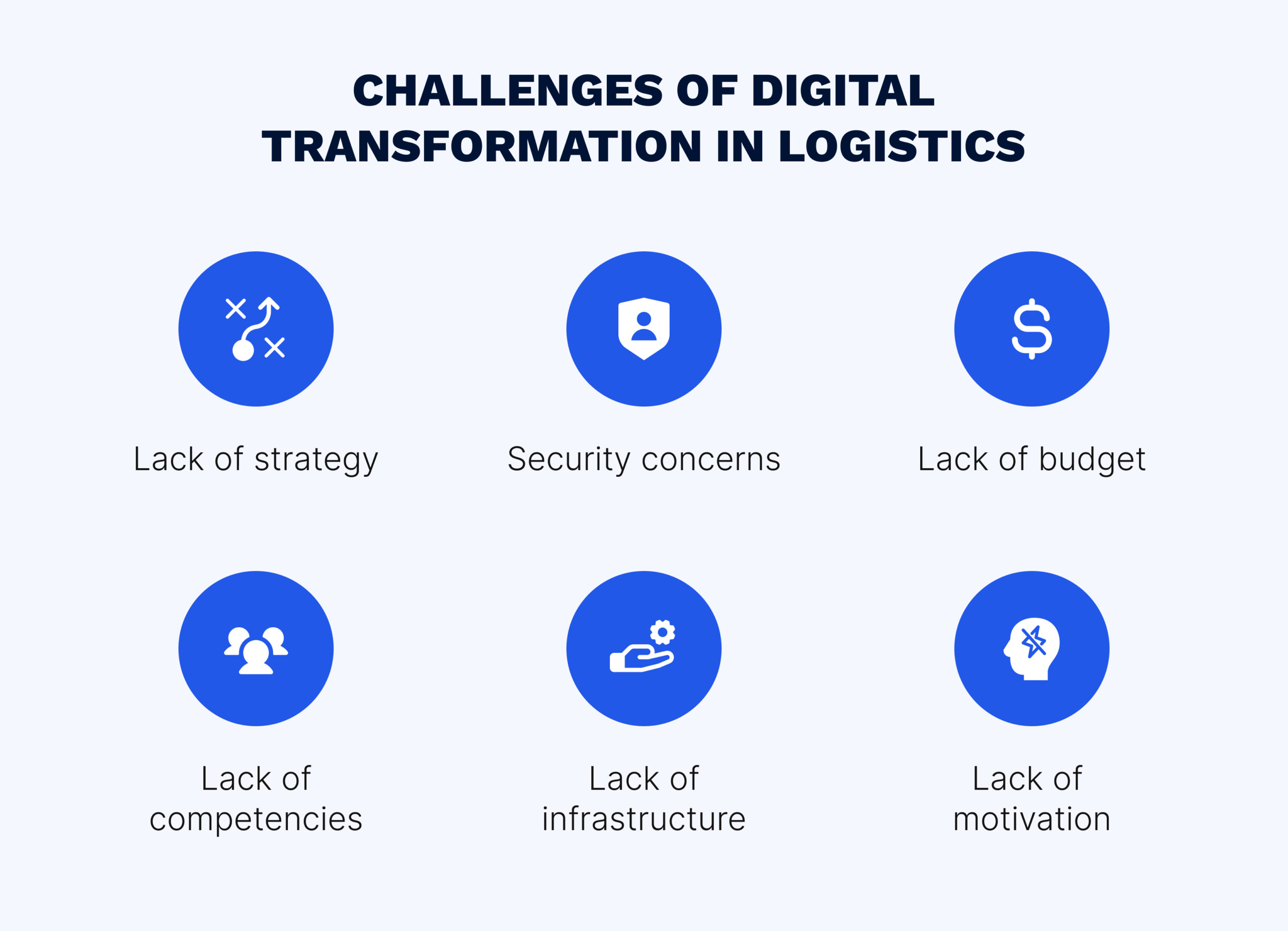 Challenges of digital transformation in logistics
