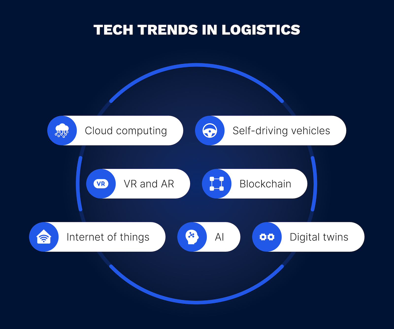 Top 7 logistics technology trends