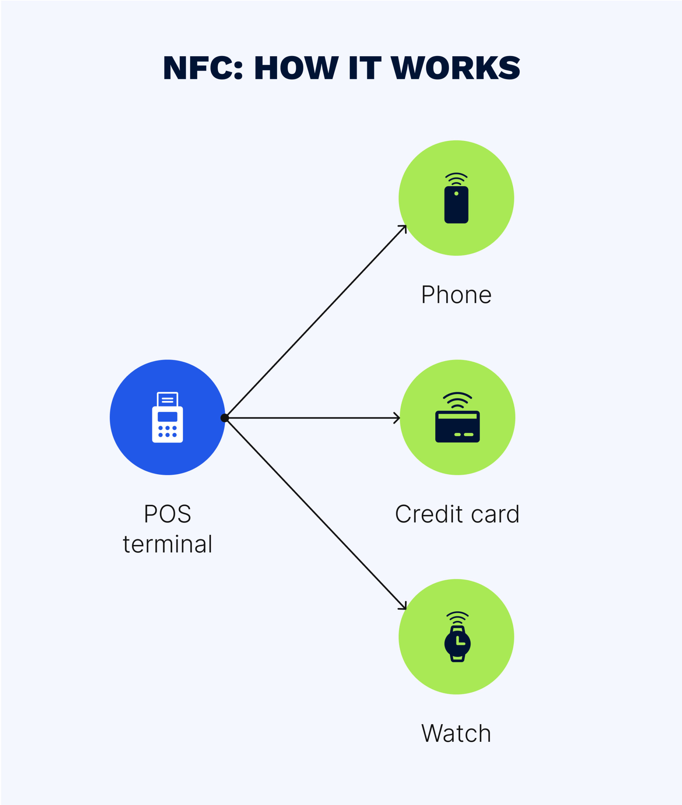 NFC retail applications