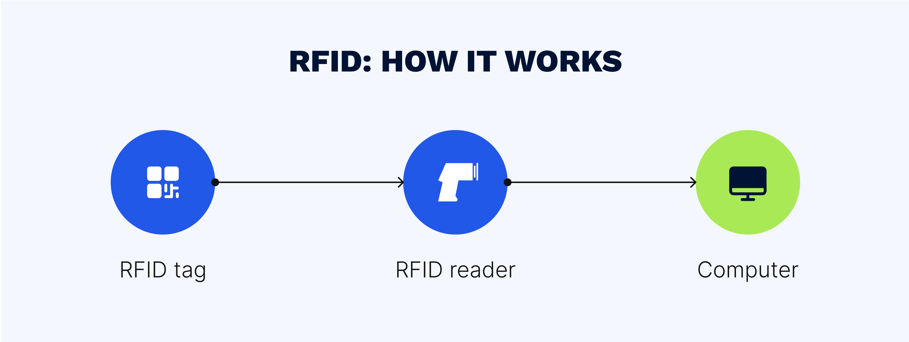 RFID in retail